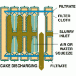 Diagramme des plaques filtrantes à membrane