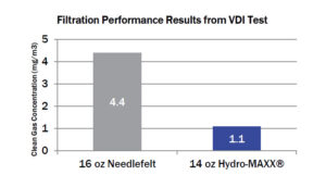 chart showing filtration performance results